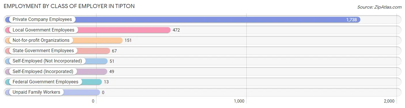 Employment by Class of Employer in Tipton