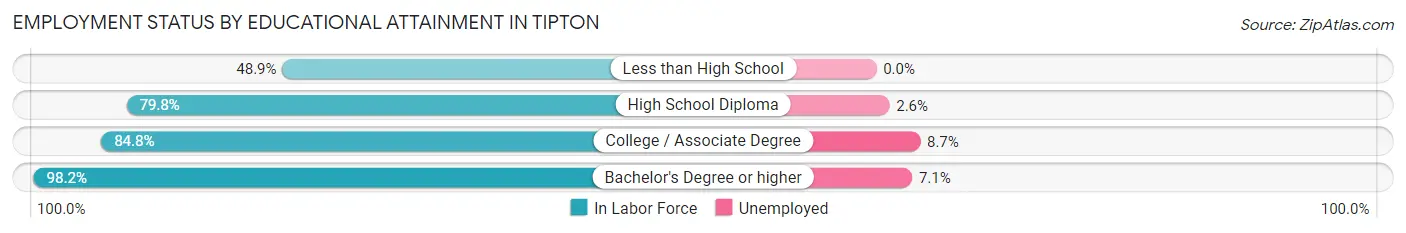Employment Status by Educational Attainment in Tipton