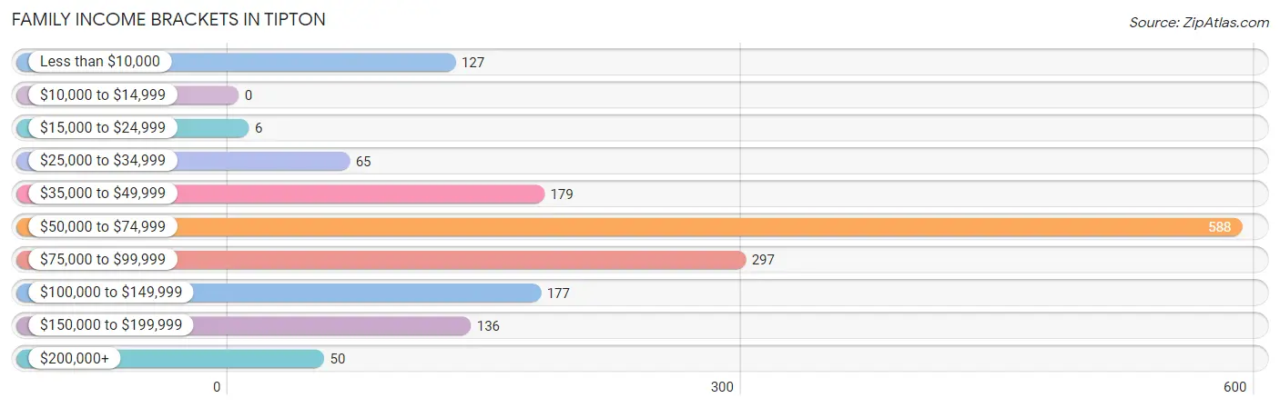 Family Income Brackets in Tipton