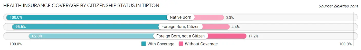 Health Insurance Coverage by Citizenship Status in Tipton