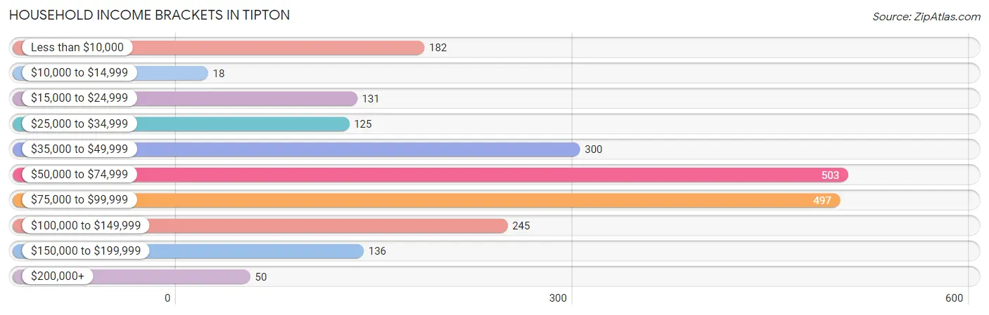 Household Income Brackets in Tipton