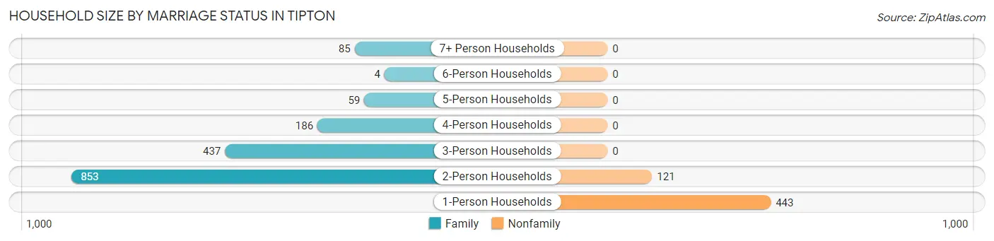 Household Size by Marriage Status in Tipton