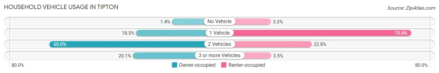 Household Vehicle Usage in Tipton