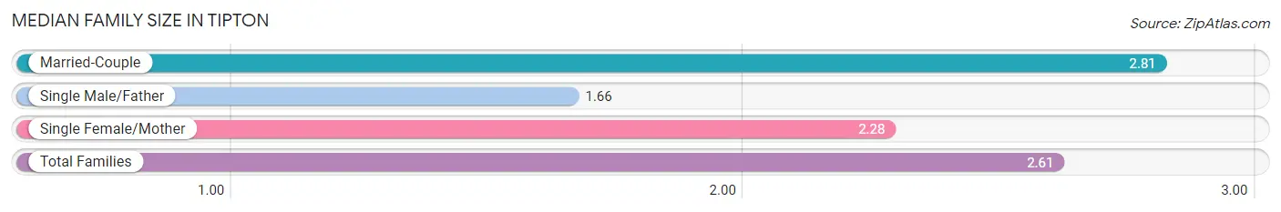 Median Family Size in Tipton