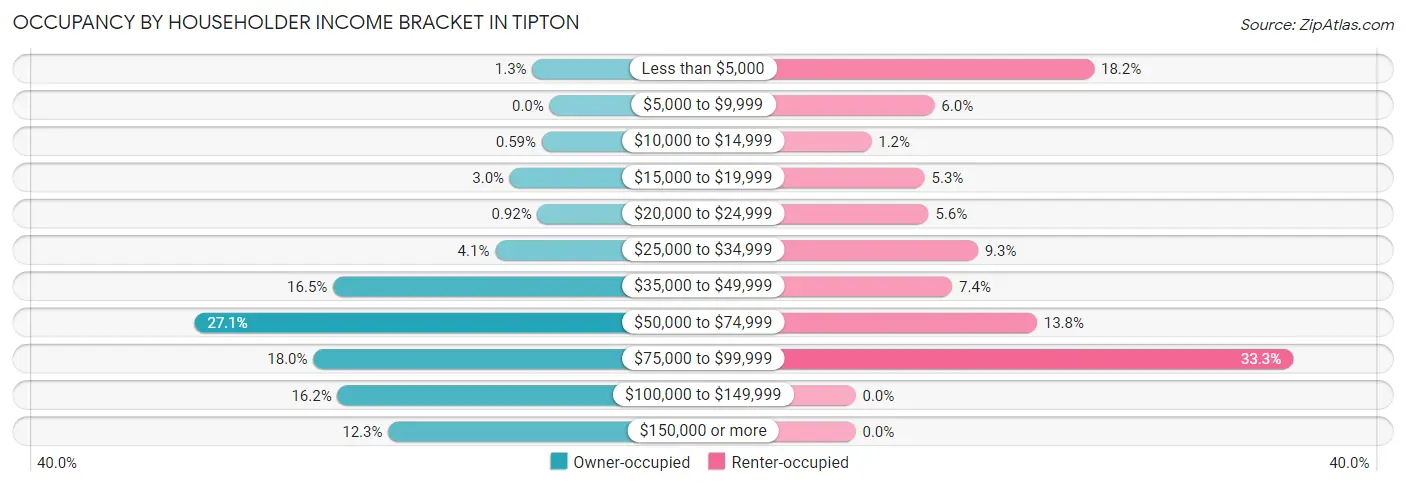 Occupancy by Householder Income Bracket in Tipton