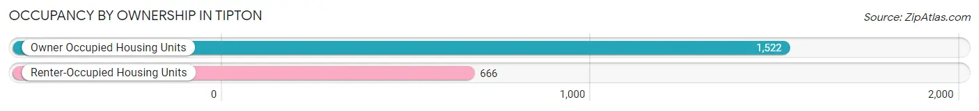 Occupancy by Ownership in Tipton