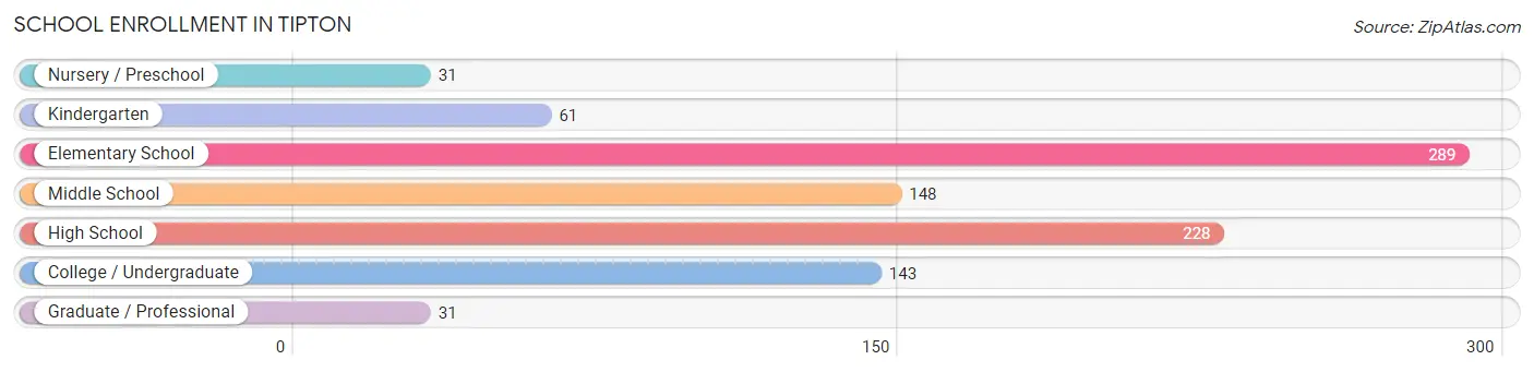 School Enrollment in Tipton