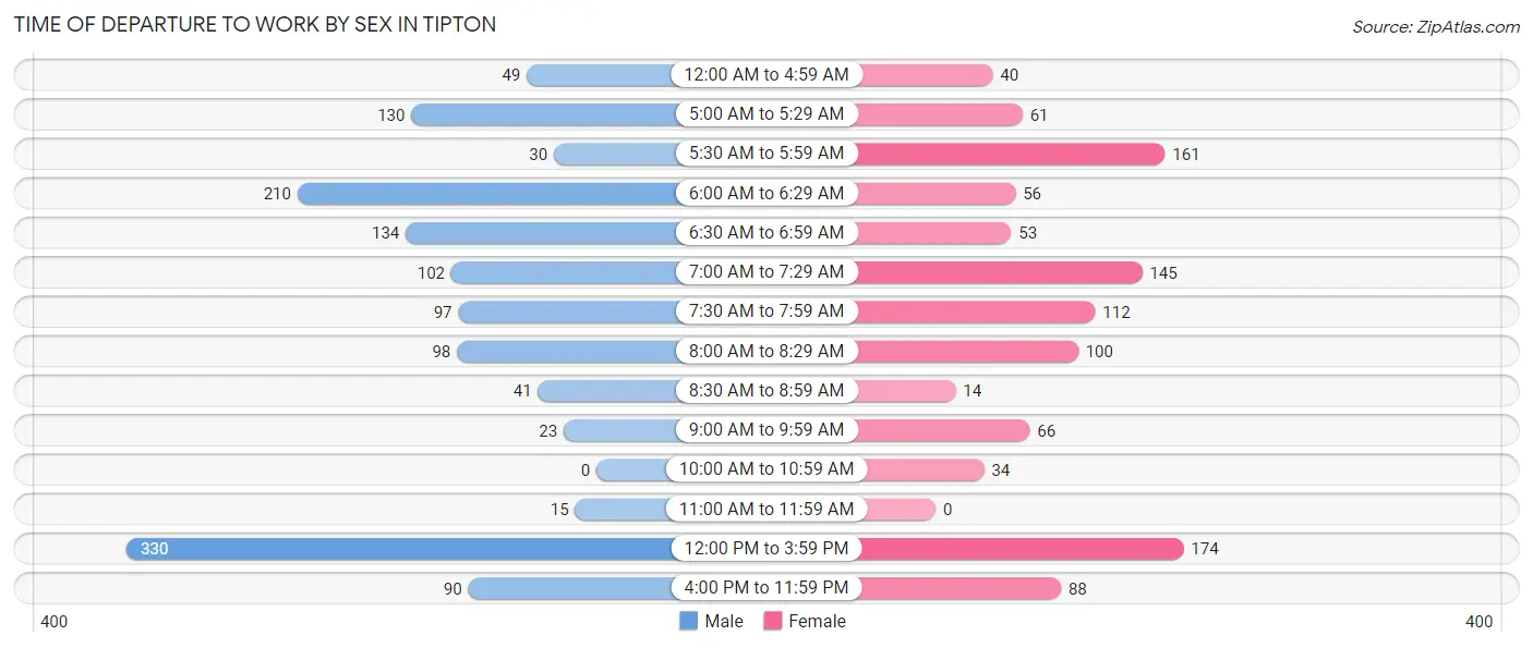 Time of Departure to Work by Sex in Tipton