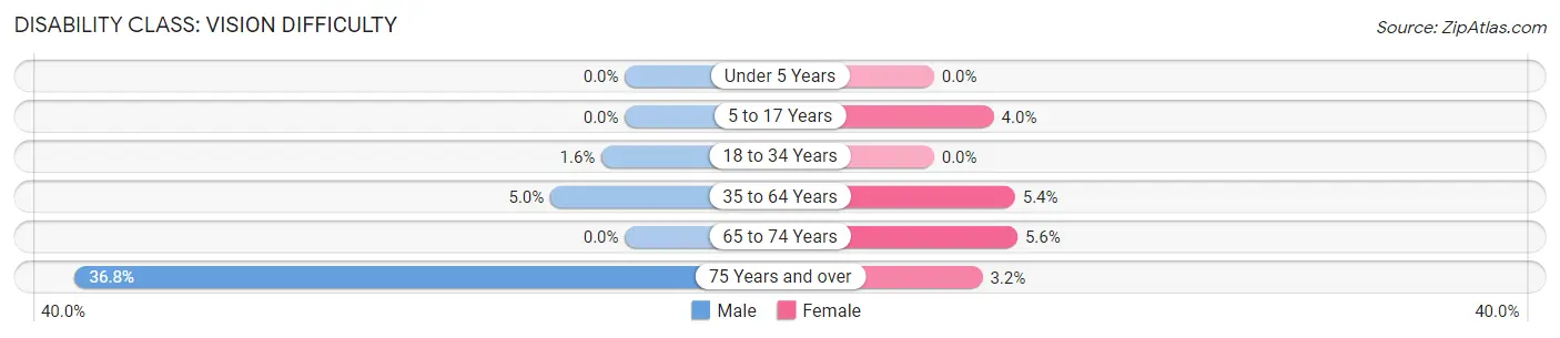 Disability in Tipton: <span>Vision Difficulty</span>