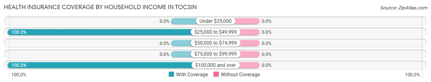Health Insurance Coverage by Household Income in Tocsin