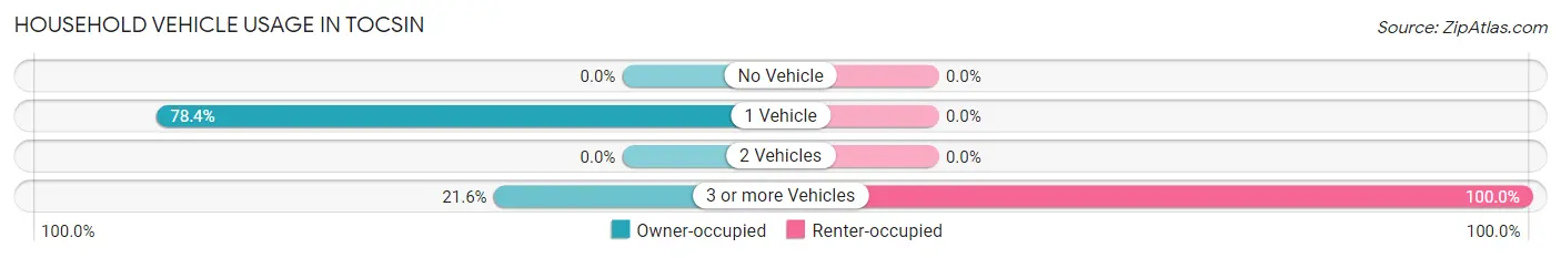 Household Vehicle Usage in Tocsin