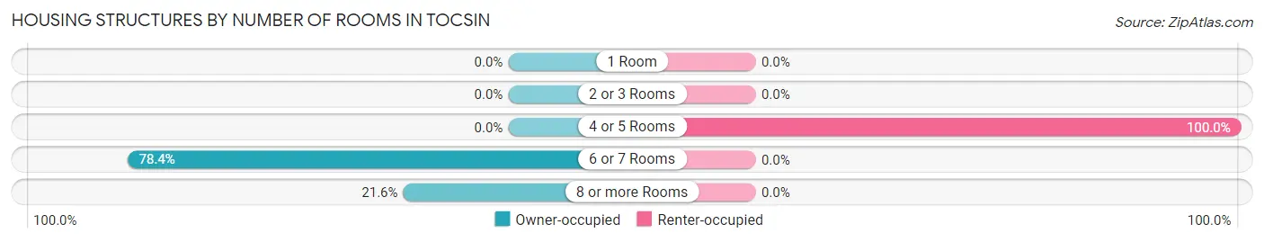 Housing Structures by Number of Rooms in Tocsin