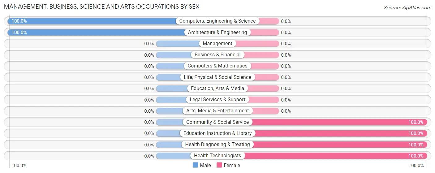 Management, Business, Science and Arts Occupations by Sex in Tocsin