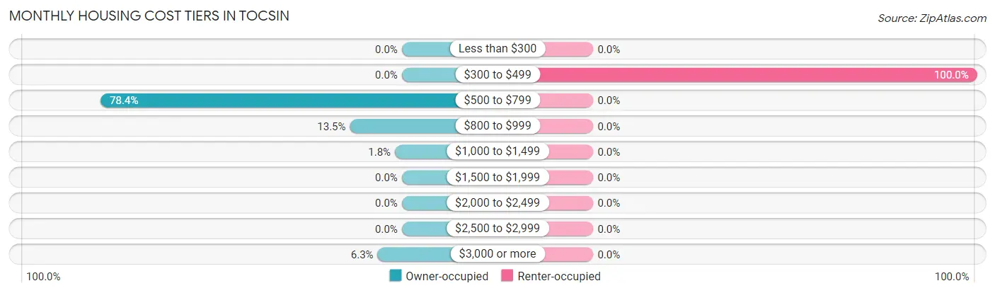 Monthly Housing Cost Tiers in Tocsin