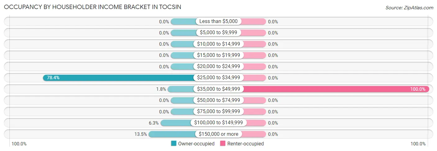 Occupancy by Householder Income Bracket in Tocsin
