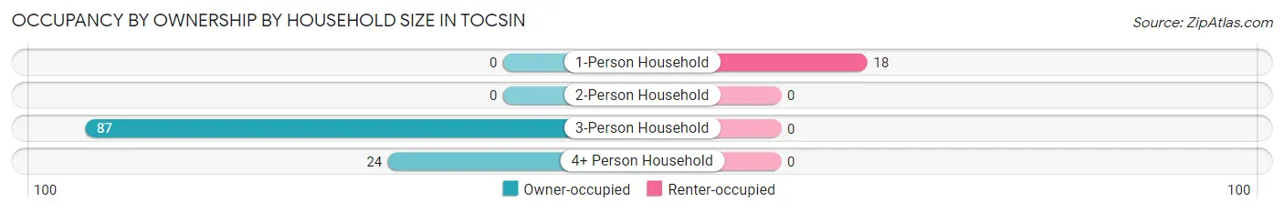 Occupancy by Ownership by Household Size in Tocsin