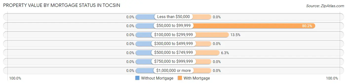 Property Value by Mortgage Status in Tocsin