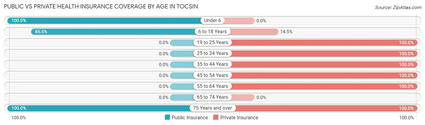 Public vs Private Health Insurance Coverage by Age in Tocsin