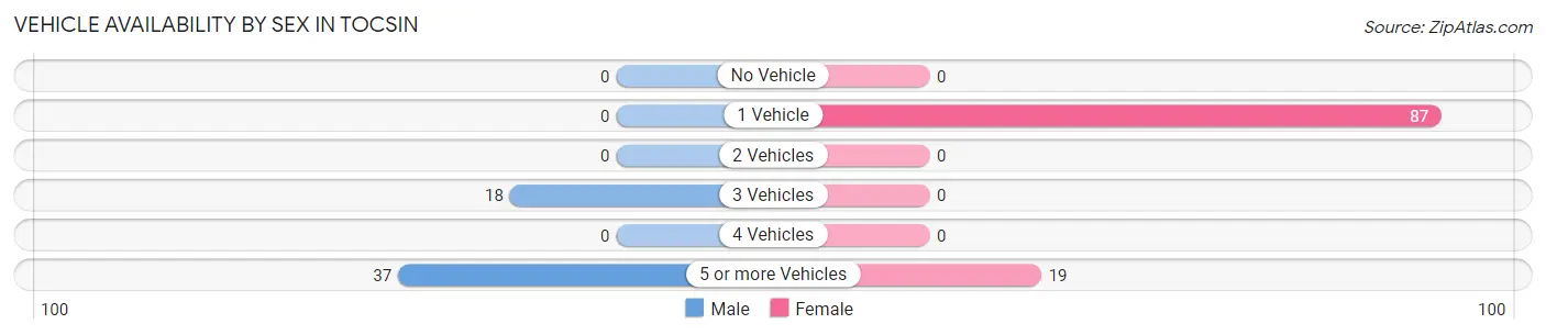 Vehicle Availability by Sex in Tocsin
