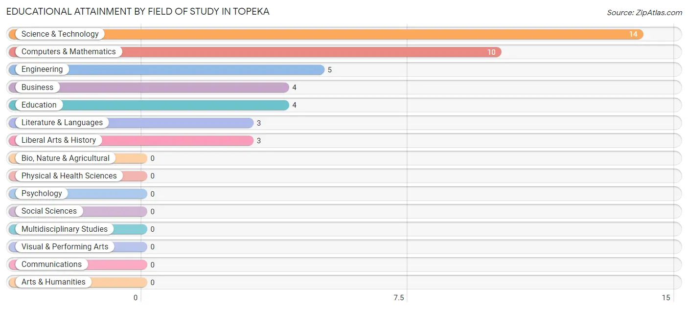 Educational Attainment by Field of Study in Topeka