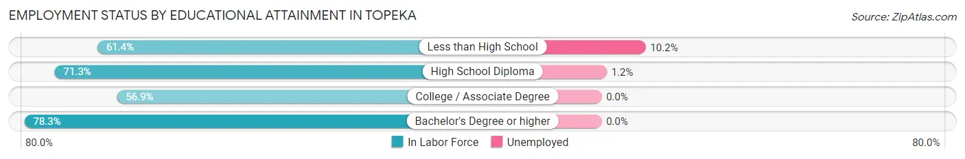 Employment Status by Educational Attainment in Topeka