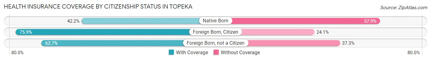 Health Insurance Coverage by Citizenship Status in Topeka