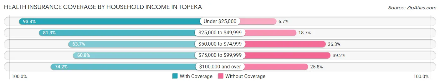 Health Insurance Coverage by Household Income in Topeka