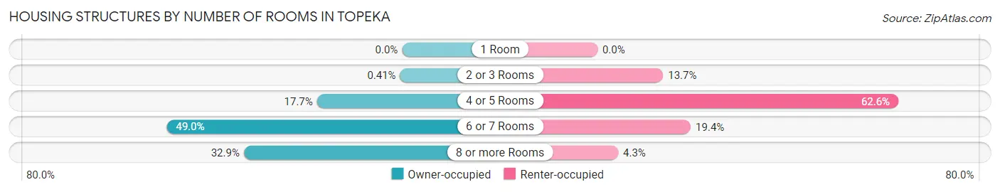 Housing Structures by Number of Rooms in Topeka