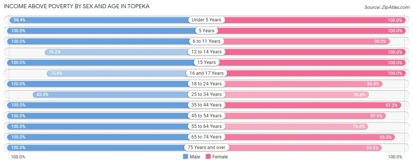Income Above Poverty by Sex and Age in Topeka