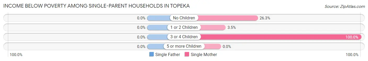 Income Below Poverty Among Single-Parent Households in Topeka