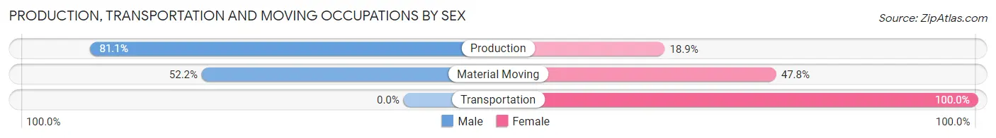 Production, Transportation and Moving Occupations by Sex in Topeka