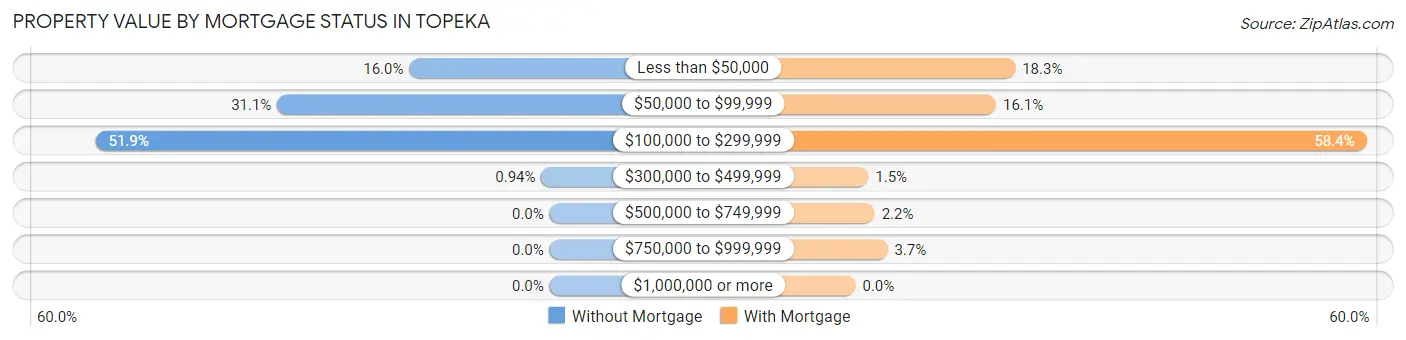 Property Value by Mortgage Status in Topeka