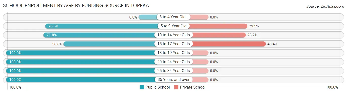 School Enrollment by Age by Funding Source in Topeka