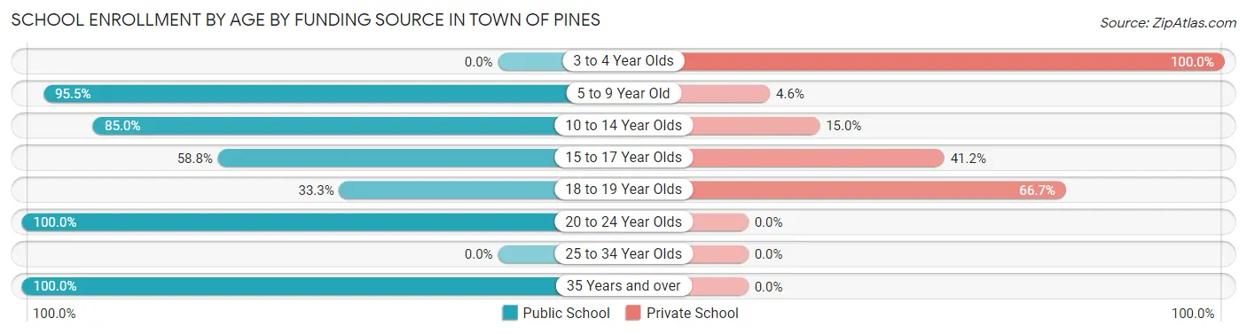 School Enrollment by Age by Funding Source in Town of Pines