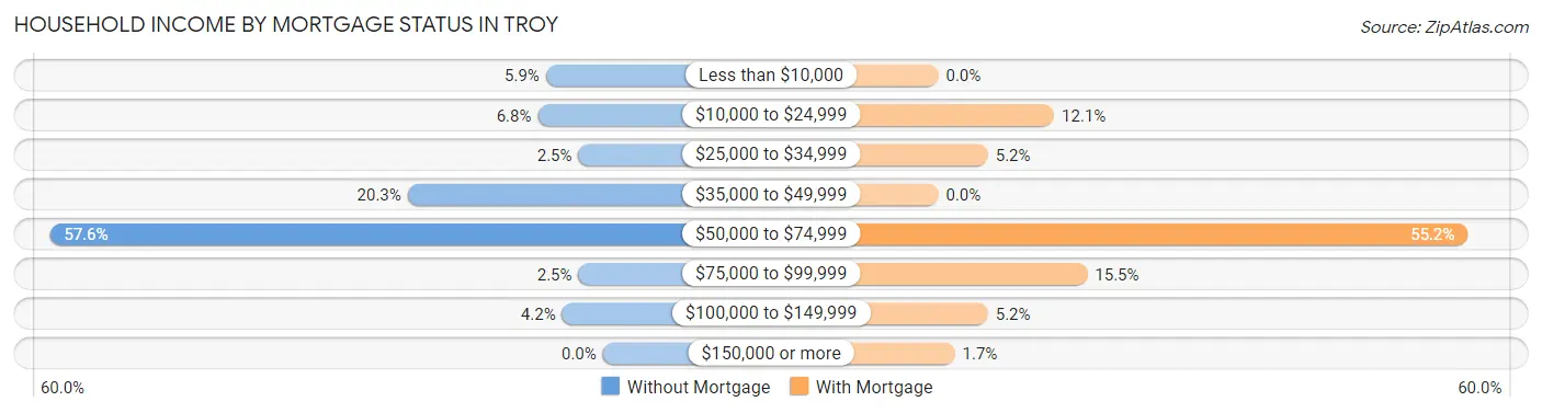 Household Income by Mortgage Status in Troy