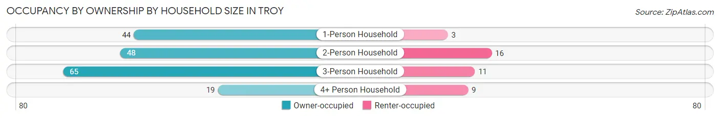 Occupancy by Ownership by Household Size in Troy