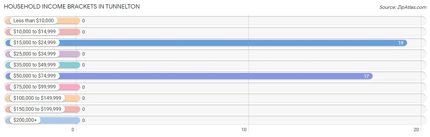 Household Income Brackets in Tunnelton