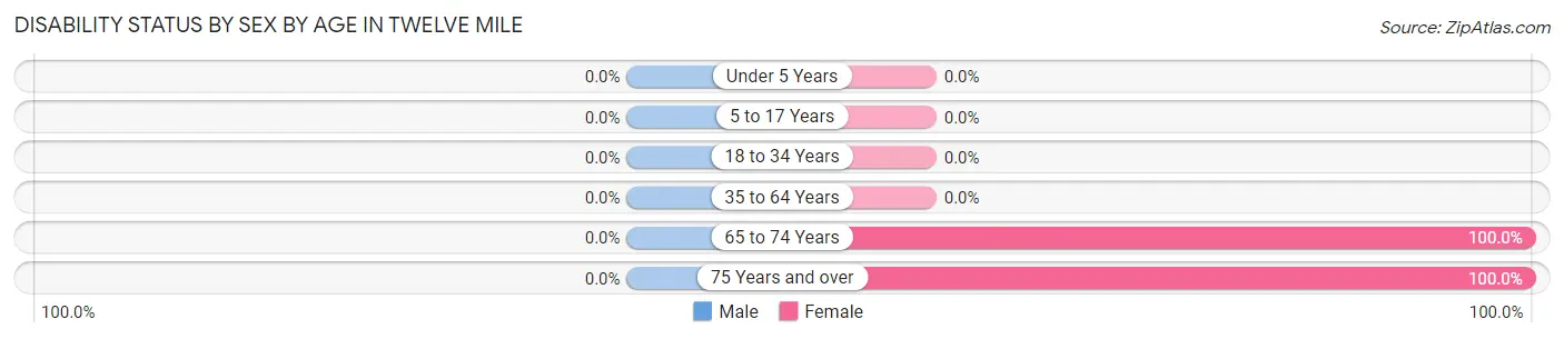 Disability Status by Sex by Age in Twelve Mile