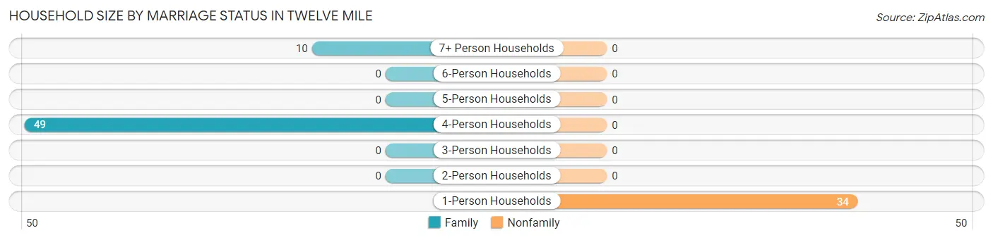 Household Size by Marriage Status in Twelve Mile
