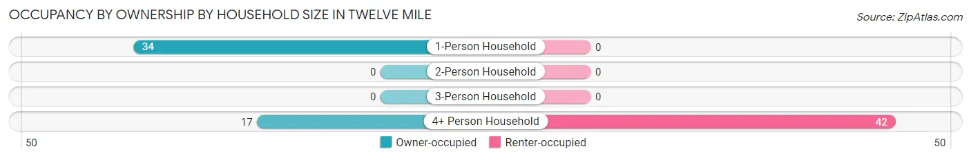 Occupancy by Ownership by Household Size in Twelve Mile