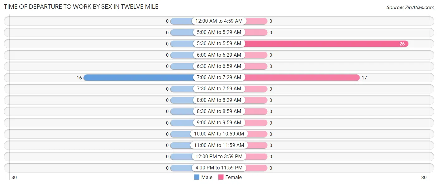 Time of Departure to Work by Sex in Twelve Mile