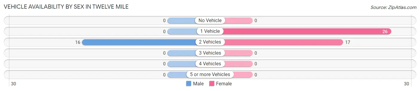 Vehicle Availability by Sex in Twelve Mile