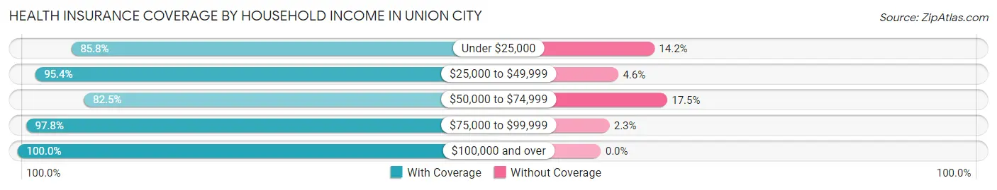 Health Insurance Coverage by Household Income in Union City