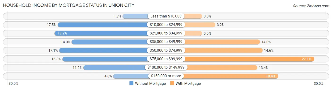 Household Income by Mortgage Status in Union City