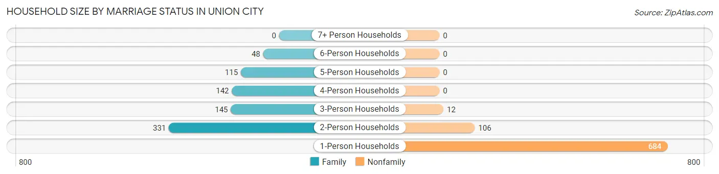 Household Size by Marriage Status in Union City