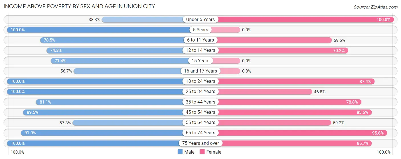 Income Above Poverty by Sex and Age in Union City