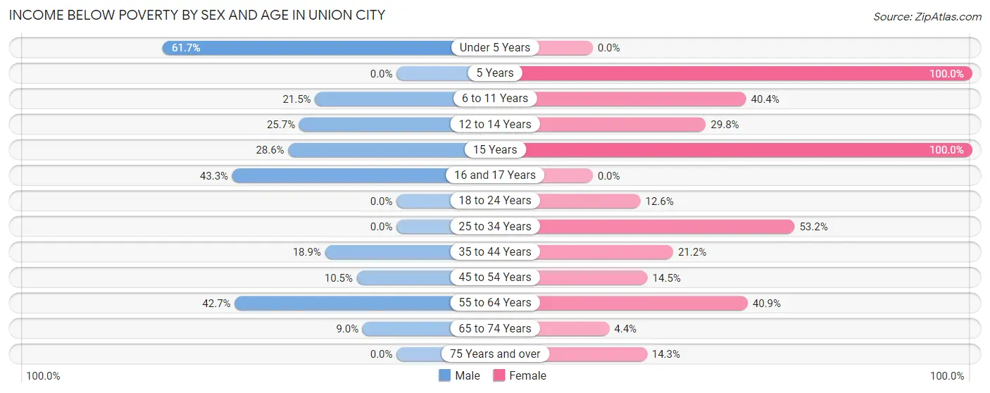Income Below Poverty by Sex and Age in Union City
