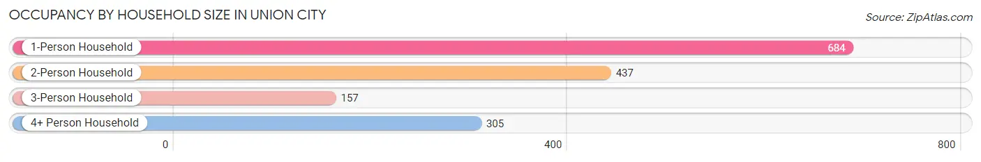 Occupancy by Household Size in Union City