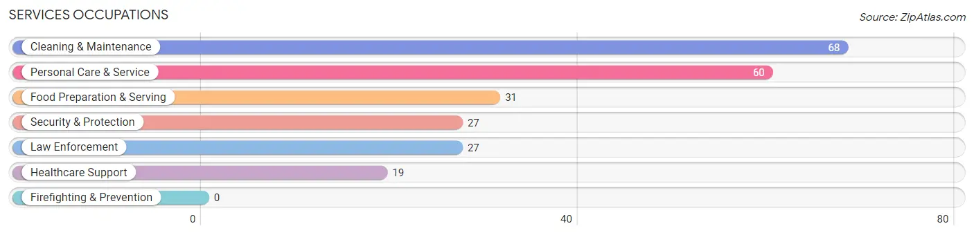 Services Occupations in Union City