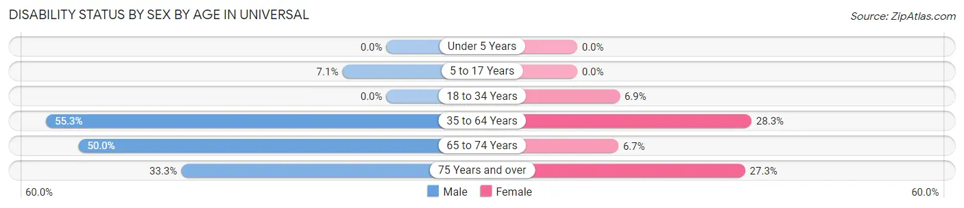 Disability Status by Sex by Age in Universal